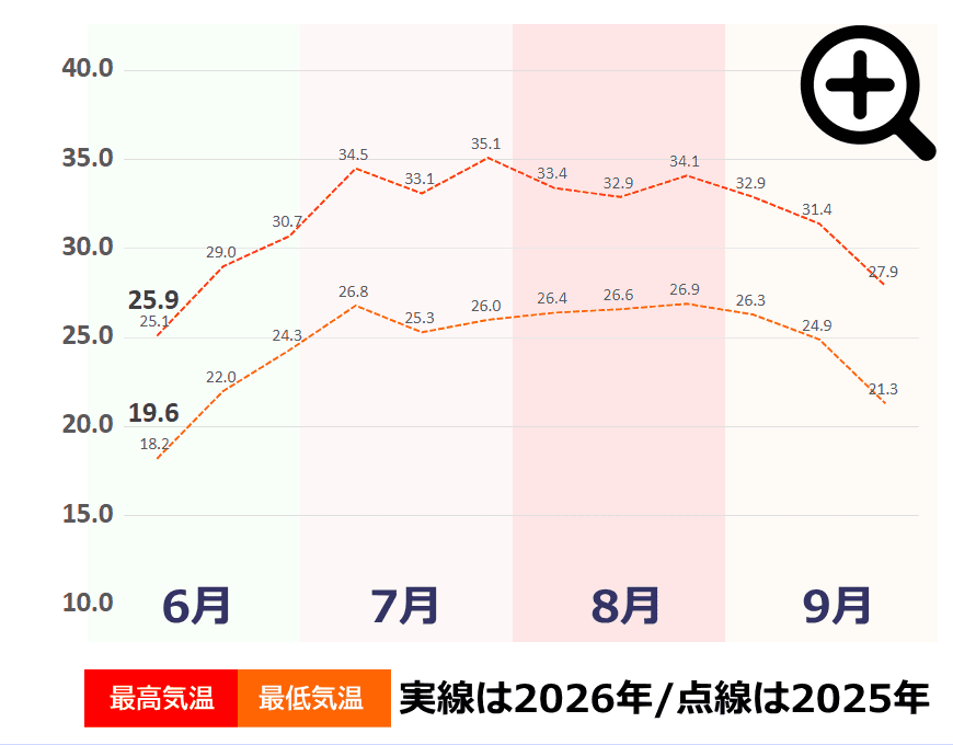 夏の気温推移(広島市) 夏の気温推移グラフ(広島市)です。
