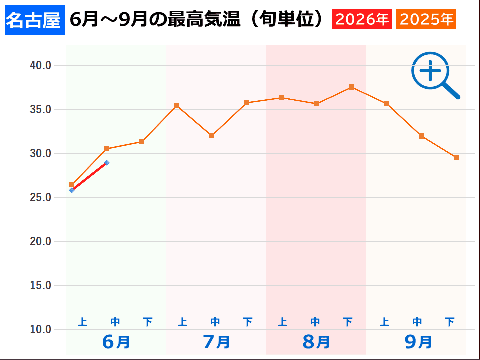 名古屋市の夏の気温 名古屋市の夏の気温(2026年と2025年の旬ごとの最高気温推移グラフ)事件事故災害アーカイブが作成