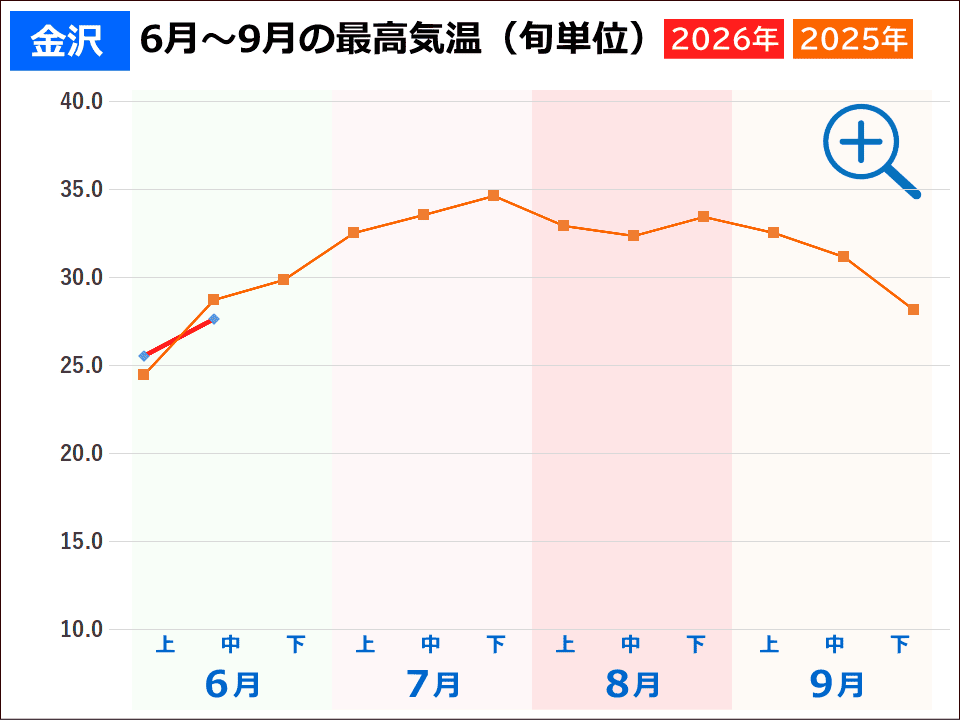 金沢市の夏の気温 金沢市の夏の気温(2026年と2025年の旬ごとの最高気温推移グラフ)事件事故災害アーカイブが作成
