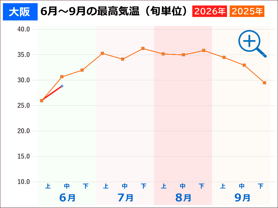 大阪市の夏の気温 大阪市の夏の気温(2026年と2025年の旬ごとの最高気温推移グラフ)事件事故災害アーカイブが作成