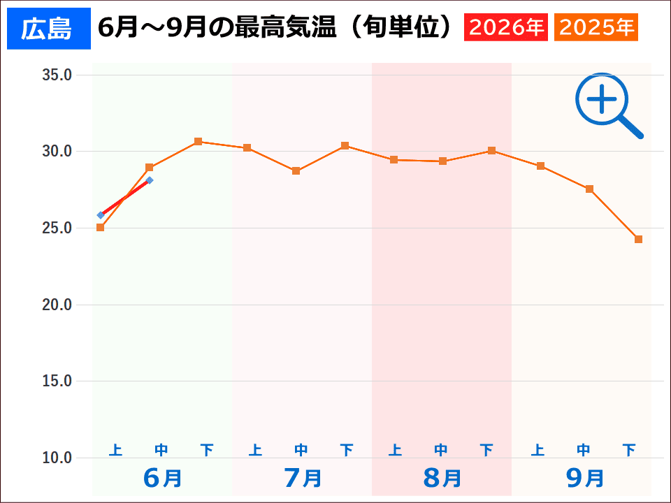 広島市の夏の気温 広島市の夏の気温(2026年と2025年の旬ごとの最高気温推移グラフ)事件事故災害アーカイブが作成