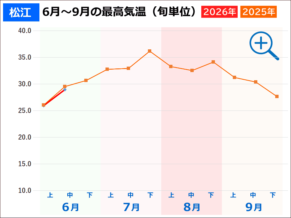 松江市の夏の気温(2026年と2025年の旬ごとの最高気温推移グラフ)事件事故災害アーカイブが作成