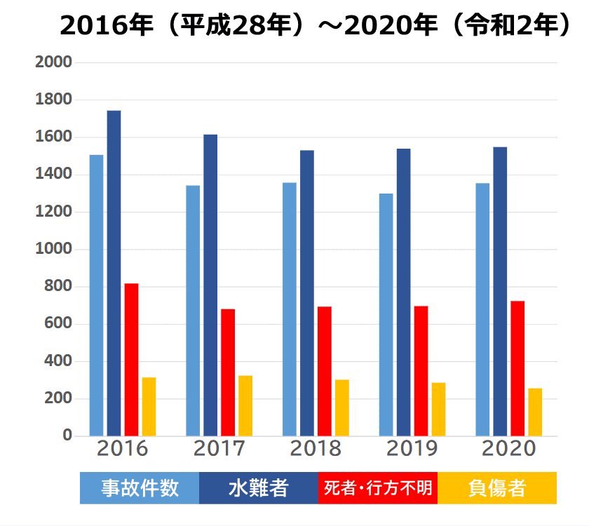 水難事故の発生状況(全年齢)2016年~2020年 水難事故の発生状況(全年齢)2016年~2020年のグラフ|事件事故災害アーカイブJP