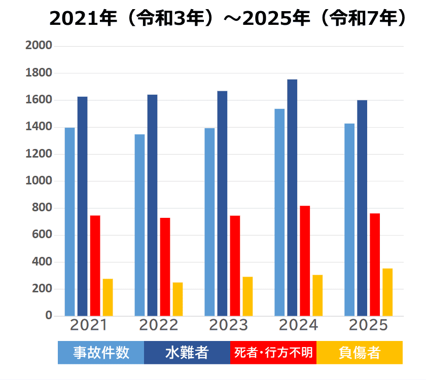 水難事故の発生状況(全年齢)2021年~2025年 水難事故の発生状況(全年齢)2021年~2025年のグラフ|事件事故災害アーカイブJP