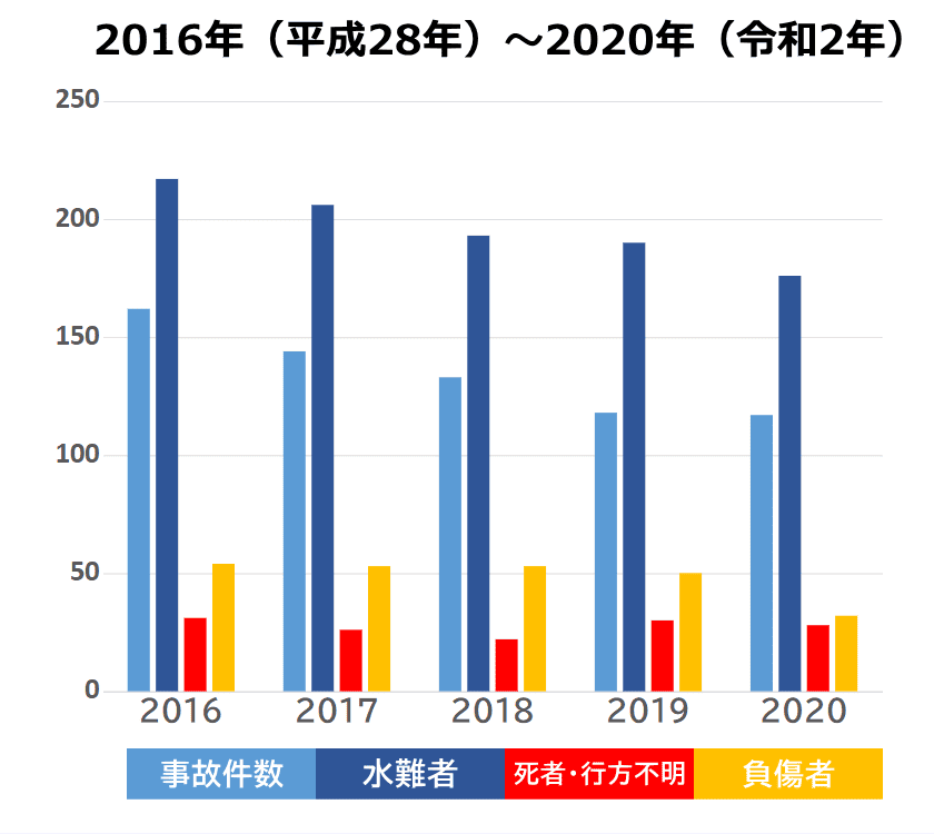 水難事故の発生状況(子ども)2016年~2020年のグラフ 水難事故の発生状況(子ども)2016年~2020年のグラフ|事件事故災害アーカイブJP