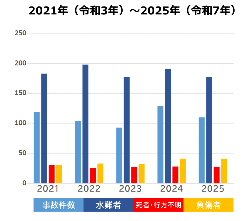 水難事故の発生状況(子ども)2020年~2024年のグラフ 水難事故の発生状況(子ども)2020年~2024年のグラフ|事件事故災害アーカイブJP