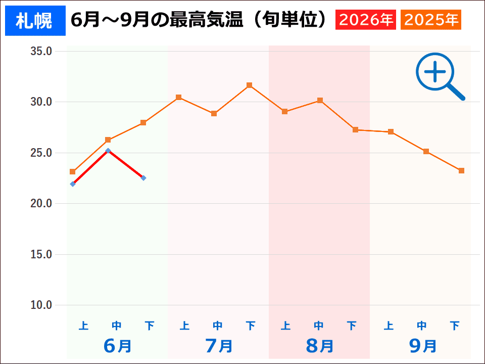 札幌の夏の気温 札幌の夏の気温(2026年と2025年の旬ごとの最高気温推移グラフ)事件事故災害アーカイブが作成
