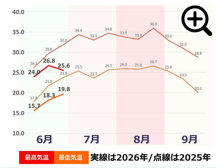 夏の気温推移グラフ(東京都千代田区) 夏の気温推移グラフ(東京都千代田区)事件事故災害アーカイブ