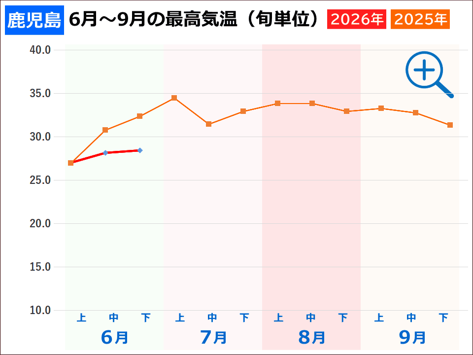 鹿児島市の夏の気温 鹿児島市の夏の気温(2025年と2024年の旬ごとの最高気温推移グラフ)事件事故災害アーカイブが作成