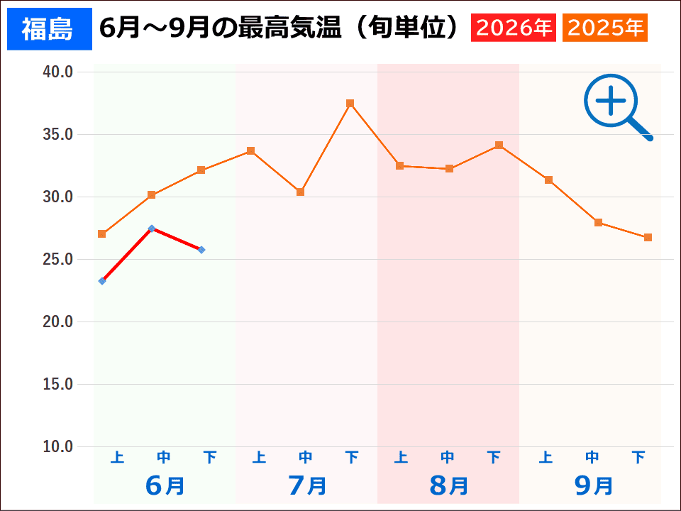 福島市の夏の気温 福島市の夏の気温(2026年と2024年の旬ごとの最高気温推移グラフ)事件事故災害アーカイブが作成