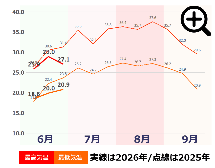 夏の気温推移グラフ(名古屋) 夏の気温推移グラフ(名古屋)事件事故災害アーカイブ