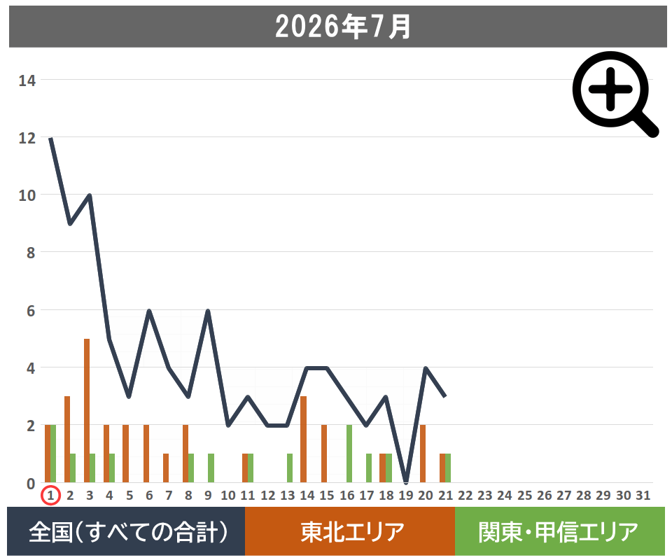 7月の地震の発生回数(日次グラフ)|事件事故災害アーカイブ
