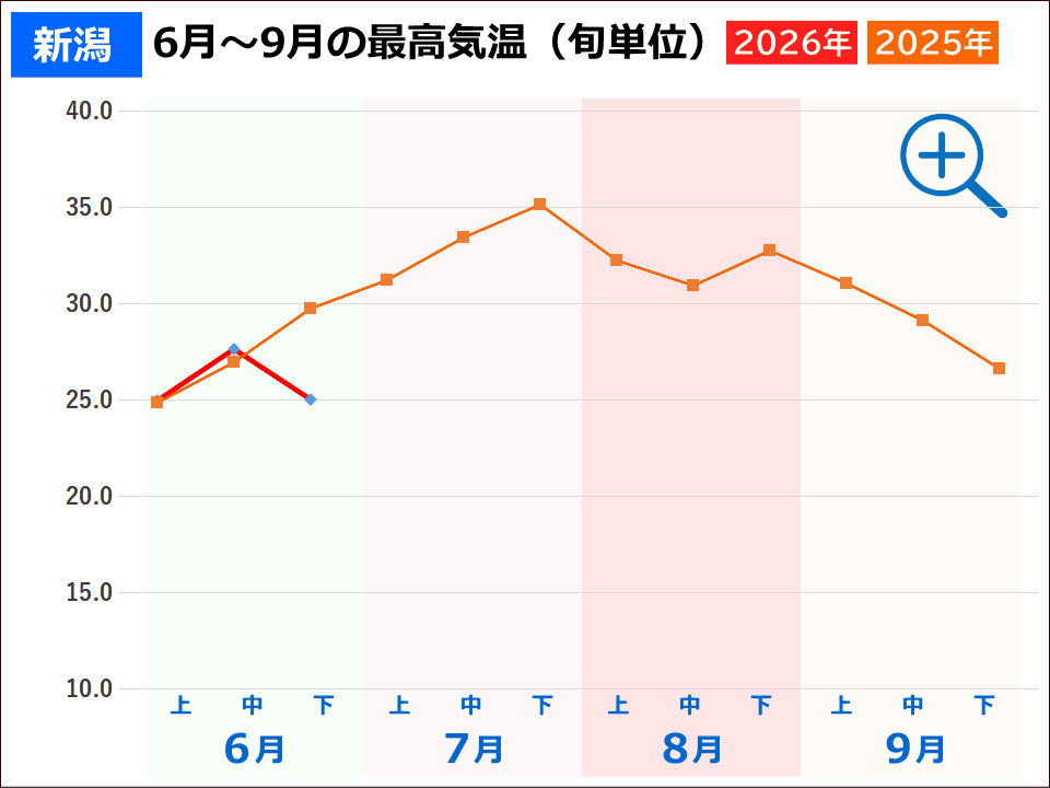 新潟市の夏の気温 新潟市の夏の気温(2026年と2025年の旬ごとの最高気温推移グラフ)事件事故災害アーカイブが作成