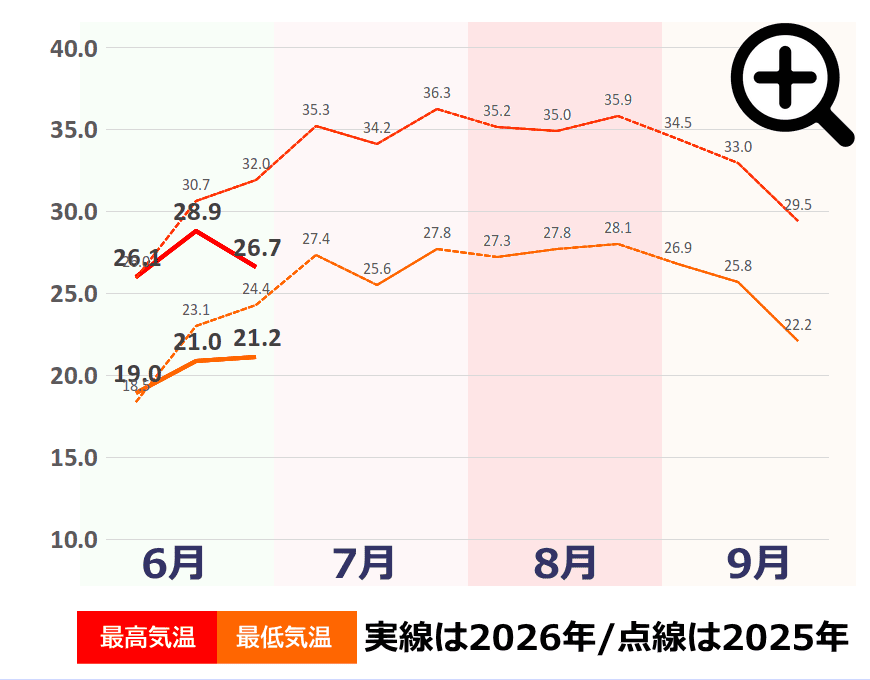 夏の気温推移グラフ(大阪市) 夏の気温推移グラフ(大阪市)事件事故災害アーカイブ