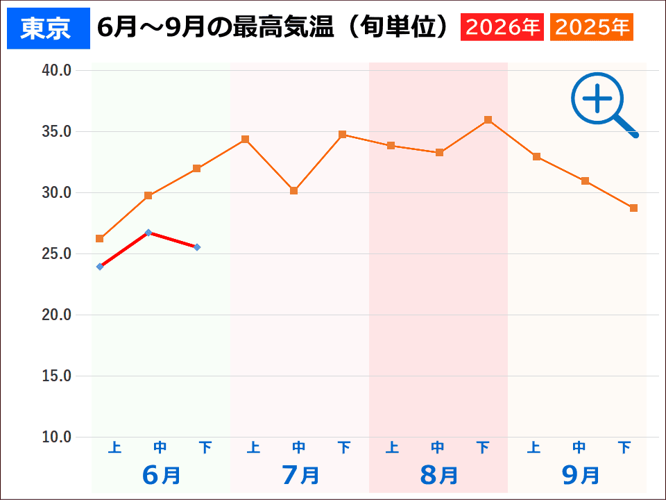 東京の夏の気温 東京の夏の気温(2026年と2025年の旬ごとの最高気温推移グラフ)事件事故災害アーカイブが作成