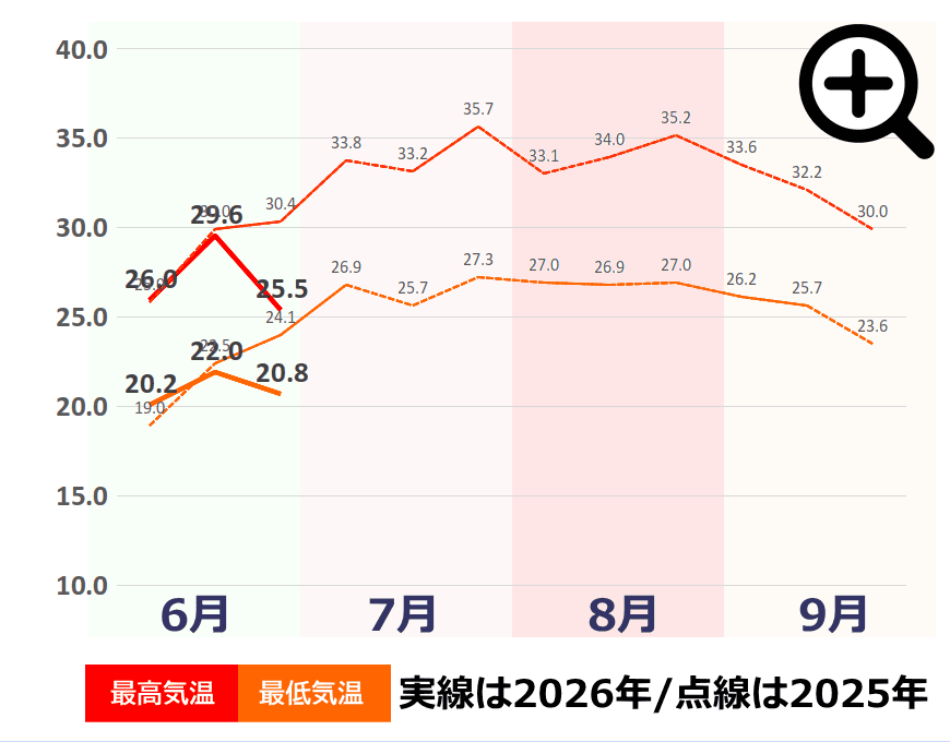 夏の気温推移グラフ(福岡市) 夏の気温推移グラフ(福岡市)事件事故災害アーカイブ