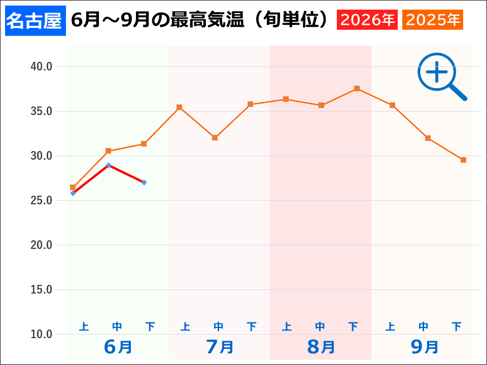 名古屋市の夏の気温 名古屋市の夏の気温(2026年と2025年の旬ごとの最高気温推移グラフ)事件事故災害アーカイブが作成