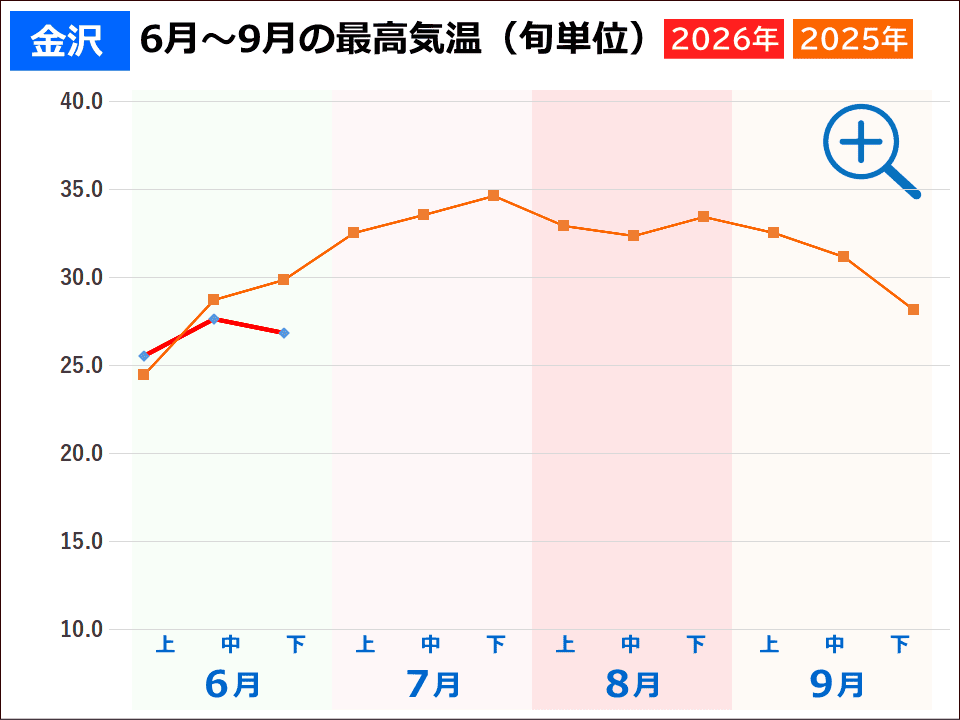 金沢市の夏の気温 金沢市の夏の気温(2026年と2025年の旬ごとの最高気温推移グラフ)事件事故災害アーカイブが作成