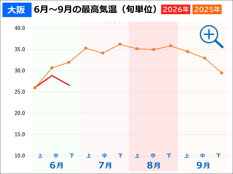大阪市の夏の気温 大阪市の夏の気温(2026年と2025年の旬ごとの最高気温推移グラフ)事件事故災害アーカイブが作成