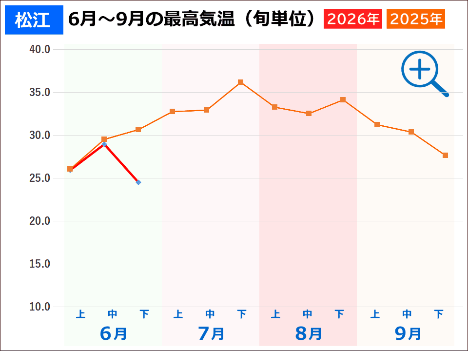 松江市の夏の気温(2026年と2025年の旬ごとの最高気温推移グラフ)事件事故災害アーカイブが作成