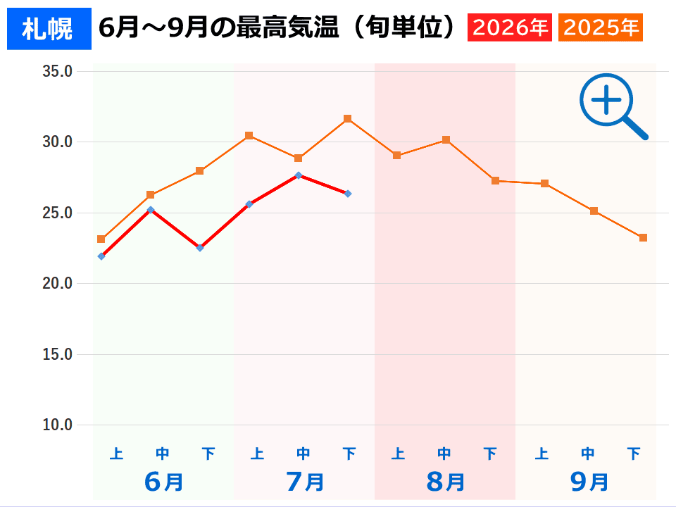 札幌の夏の気温 札幌の夏の気温(2026年と2025年の旬ごとの最高気温推移グラフ)事件事故災害アーカイブが作成