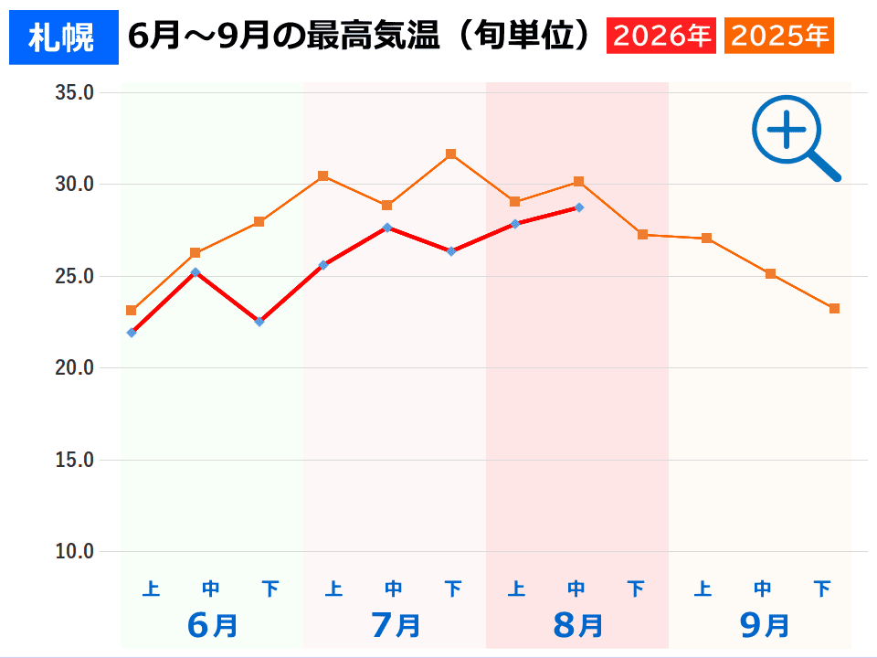 札幌の夏の気温 札幌の夏の気温(2026年と2025年の旬ごとの最高気温推移グラフ)事件事故災害アーカイブが作成