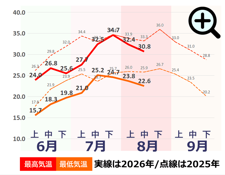 夏の気温推移グラフ(東京都千代田区) 夏の気温推移グラフ(東京都千代田区)事件事故災害アーカイブ