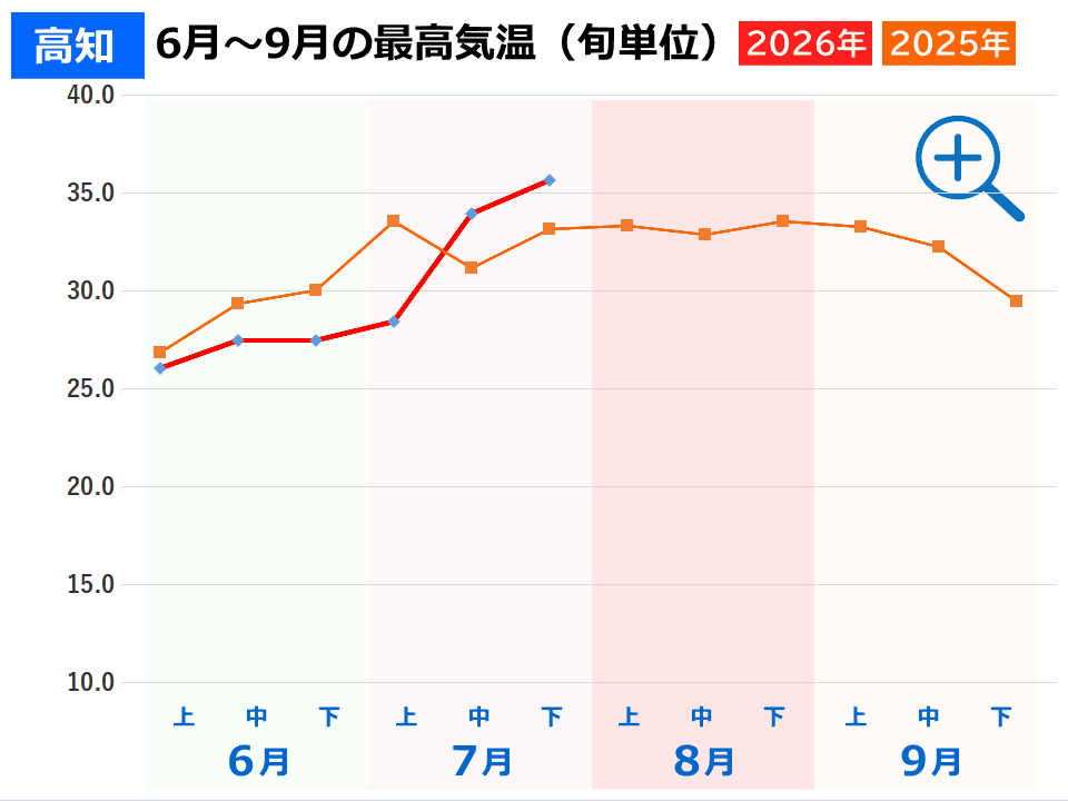 高知市の夏の気温 高知市の夏の気温(2026年と2025年の旬ごとの最高気温推移グラフ)事件事故災害アーカイブが作成