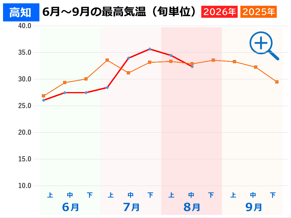 高知市の夏の気温 高知市の夏の気温(2026年と2025年の旬ごとの最高気温推移グラフ)事件事故災害アーカイブが作成