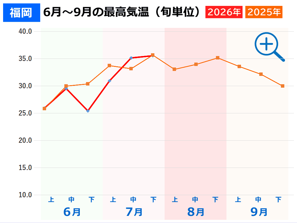 福岡市の夏の気温 福岡市の夏の気温(2026年と2025年の旬ごとの最高気温推移グラフ)事件事故災害アーカイブが作成