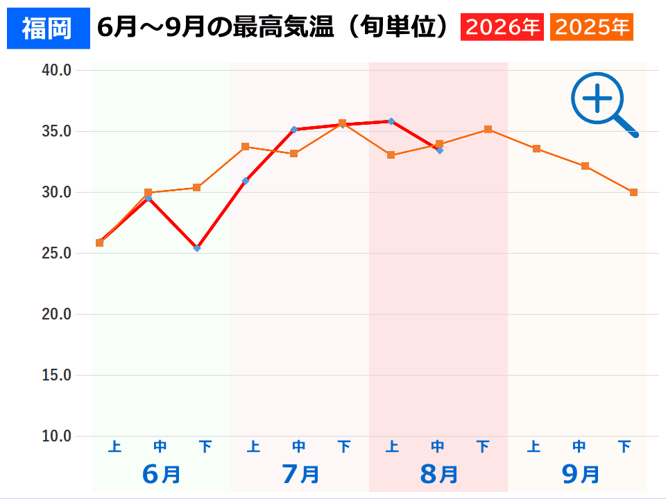 福岡市の夏の気温 福岡市の夏の気温(2026年と2025年の旬ごとの最高気温推移グラフ)事件事故災害アーカイブが作成