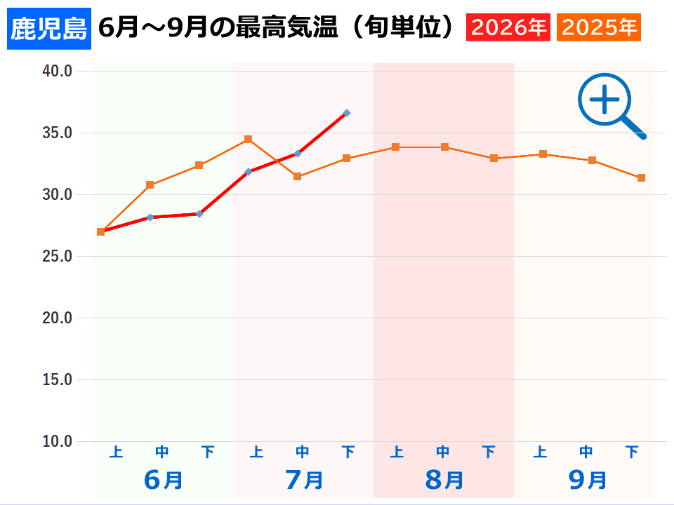 鹿児島市の夏の気温 鹿児島市の夏の気温(2025年と2024年の旬ごとの最高気温推移グラフ)事件事故災害アーカイブが作成