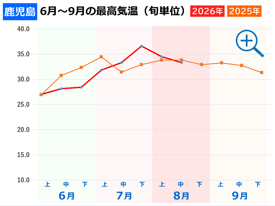 鹿児島市の夏の気温 鹿児島市の夏の気温(2025年と2024年の旬ごとの最高気温推移グラフ)事件事故災害アーカイブが作成
