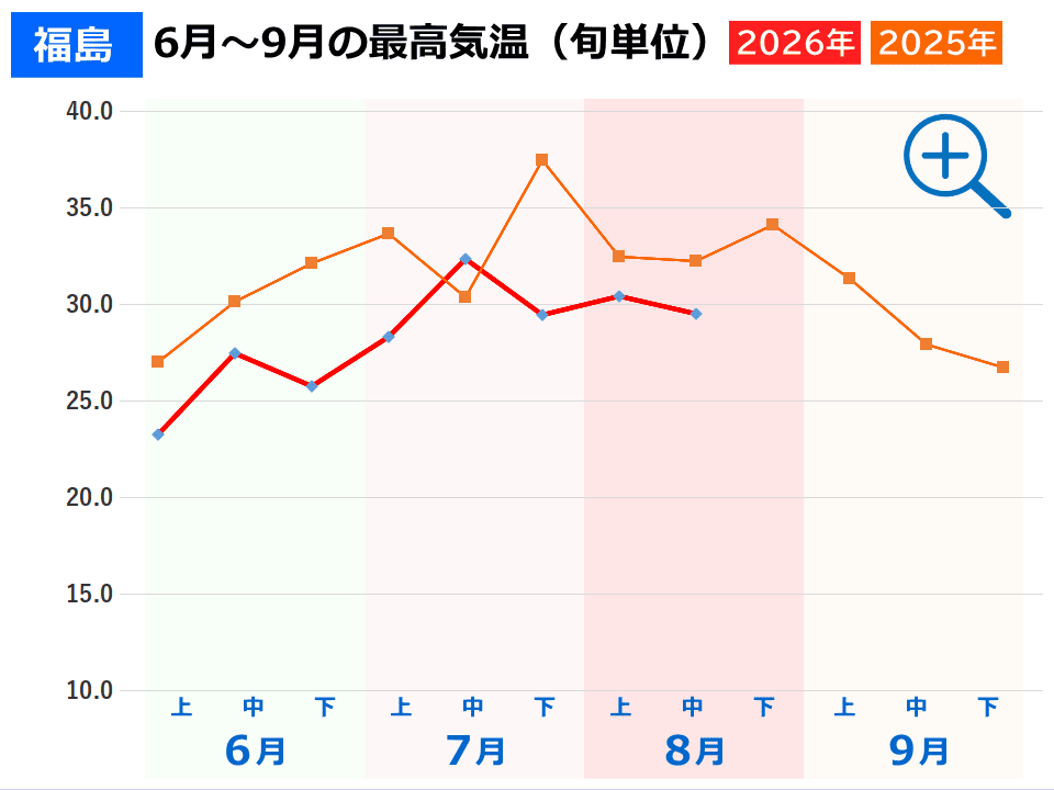 福島市の夏の気温 福島市の夏の気温(2026年と2025年の旬ごとの最高気温推移グラフ)事件事故災害アーカイブが作成