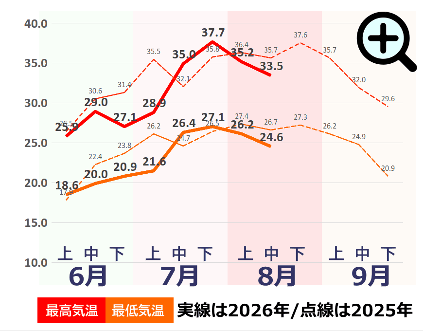 夏の気温推移グラフ(名古屋) 夏の気温推移グラフ(名古屋)事件事故災害アーカイブ