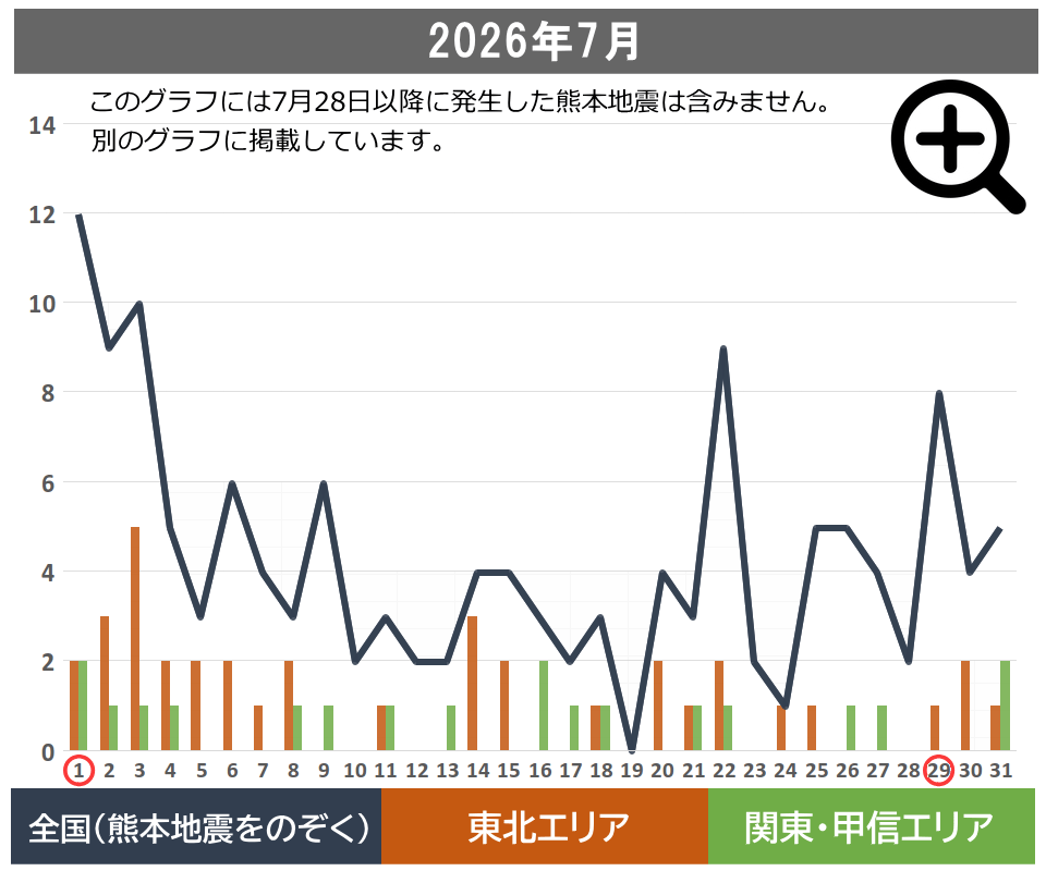 7月の地震の発生回数(日次グラフ)|事件事故災害アーカイブ