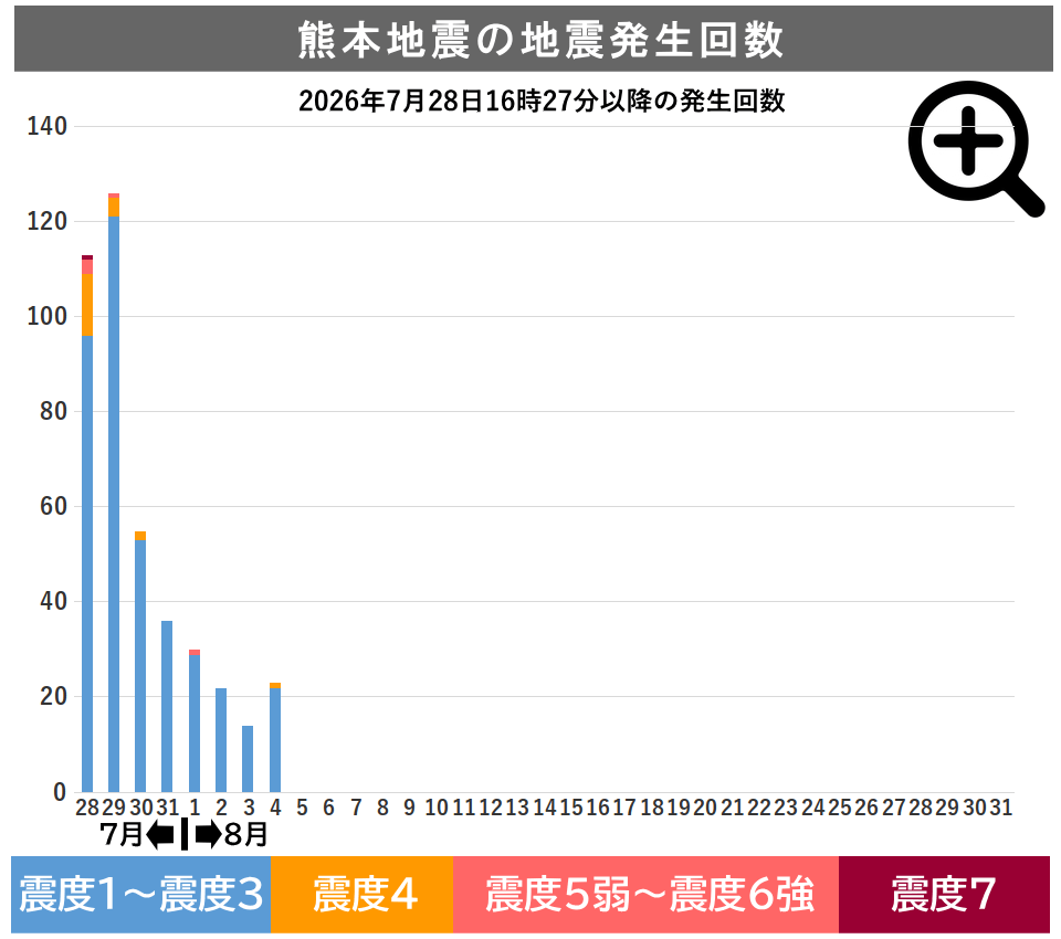 熊本地震の発生回数 熊本地震の発生回数(震度別)