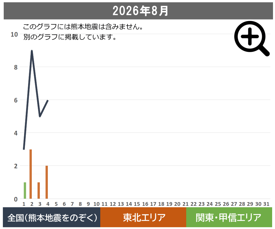 8月の地震の発生回数(日次グラフ)|事件事故災害アーカイ