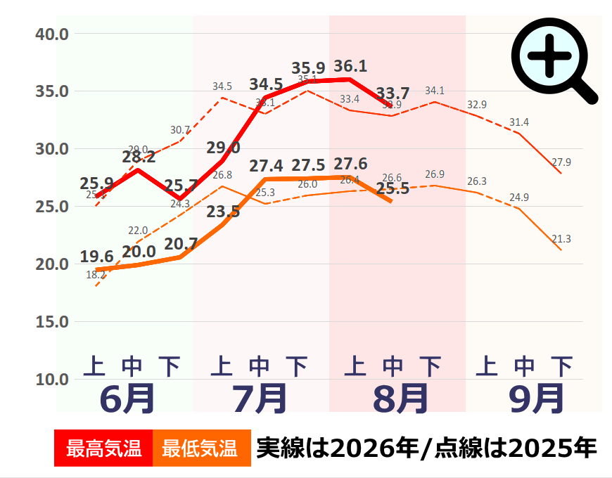 夏の気温推移(広島市) 夏の気温推移グラフ(広島市)事件事故災害アーカイブ