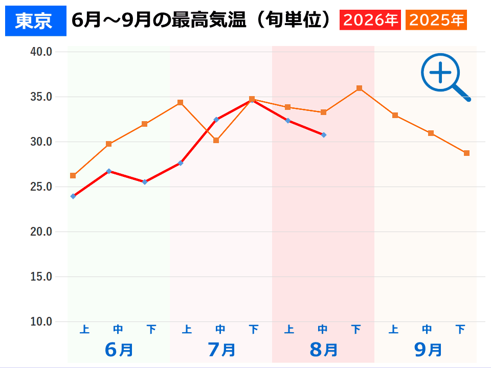 東京の夏の気温 東京の夏の気温(2026年と2025年の旬ごとの最高気温推移グラフ)事件事故災害アーカイブが作成