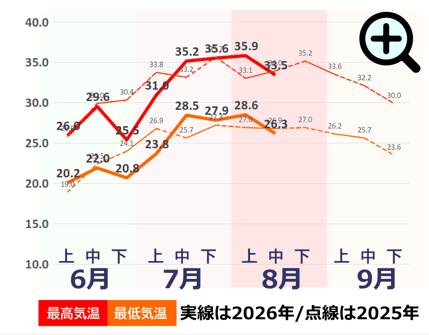 夏の気温推移グラフ(福岡市) 夏の気温推移グラフ(福岡市)事件事故災害アーカイブ