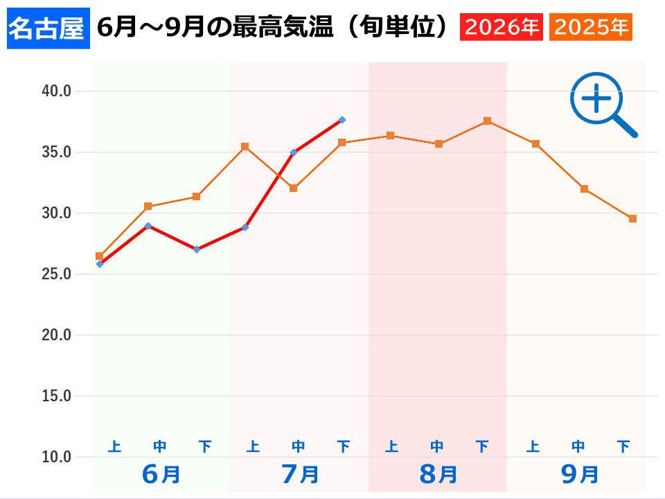 名古屋市の夏の気温 名古屋市の夏の気温(2026年と2025年の旬ごとの最高気温推移グラフ)事件事故災害アーカイブが作成