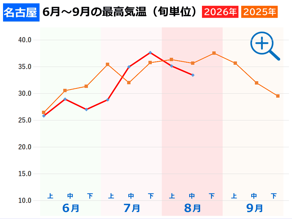 名古屋市の夏の気温 名古屋市の夏の気温(2026年と2025年の旬ごとの最高気温推移グラフ)事件事故災害アーカイブが作成