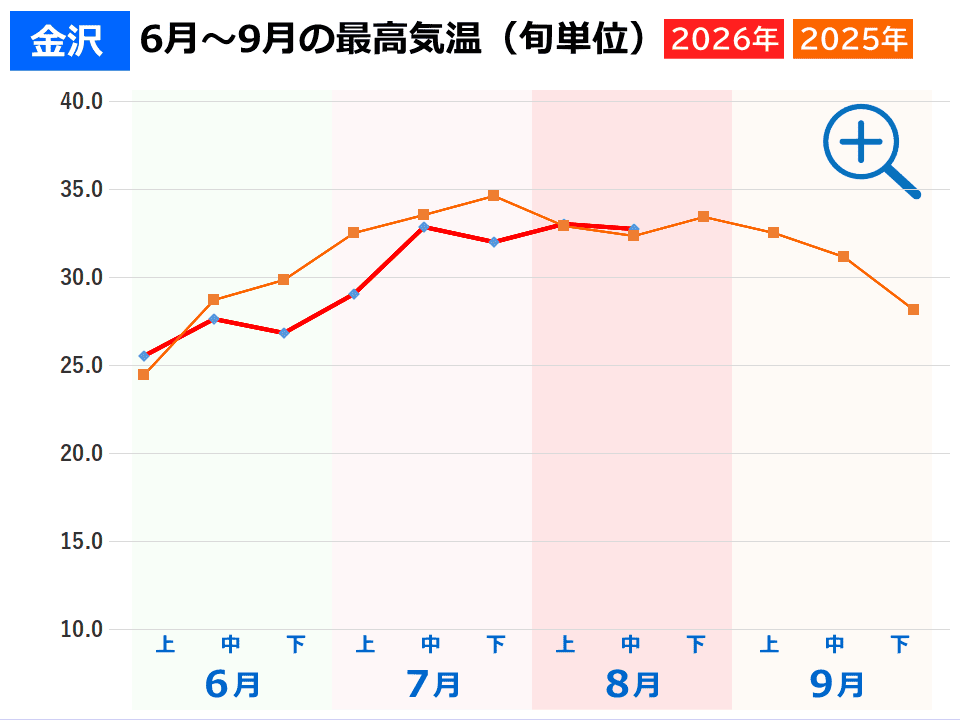 金沢市の夏の気温 金沢市の夏の気温(2026年と2025年の旬ごとの最高気温推移グラフ)事件事故災害アーカイブが作成