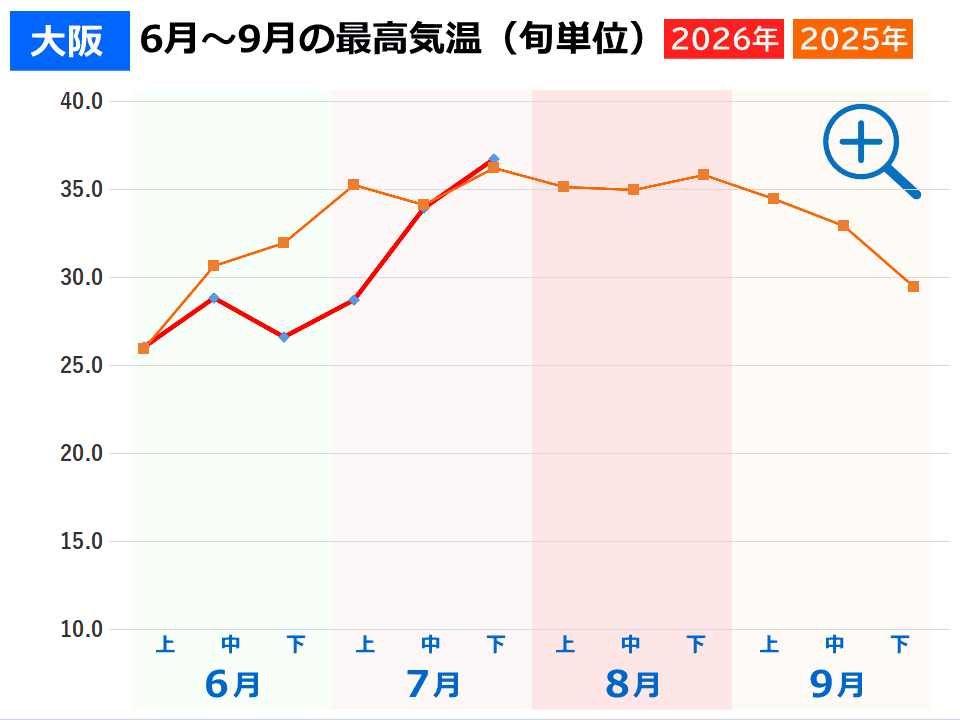 大阪市の夏の気温 大阪市の夏の気温(2026年と2025年の旬ごとの最高気温推移グラフ)事件事故災害アーカイブが作成