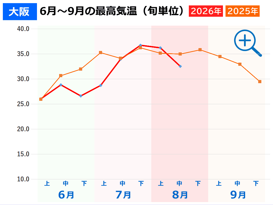 大阪市の夏の気温 大阪市の夏の気温(2026年と2025年の旬ごとの最高気温推移グラフ)事件事故災害アーカイブが作成