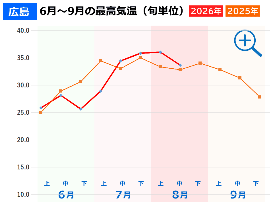 広島市の夏の気温 広島市の夏の気温(2026年と2025年の旬ごとの最高気温推移グラフ)事件事故災害アーカイブが作成