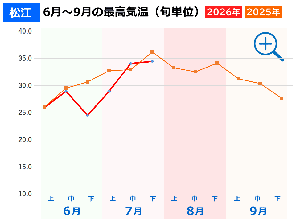 松江市の夏の気温(2026年と2025年の旬ごとの最高気温推移グラフ)事件事故災害アーカイブが作成