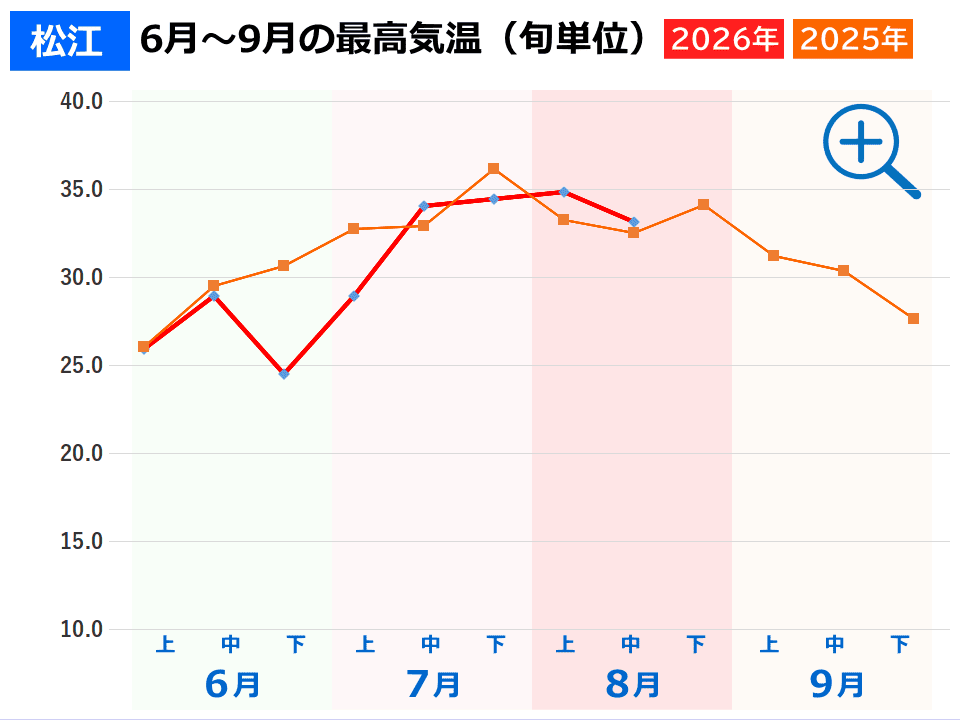 松江市の夏の気温(2026年と2025年の旬ごとの最高気温推移グラフ)事件事故災害アーカイブが作成