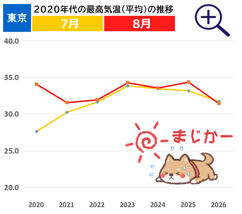 東京都の7月と8月の最高気温(月間平均) 東京都の7月と8月の最高気温(月間平均)です。